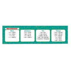 Картонная закладка-шпаргалка Меры измерения 147915 для учеников 1-5 классов